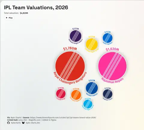 IPL Team Valuations