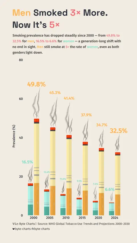 Smoking Rates (Men vs Women)