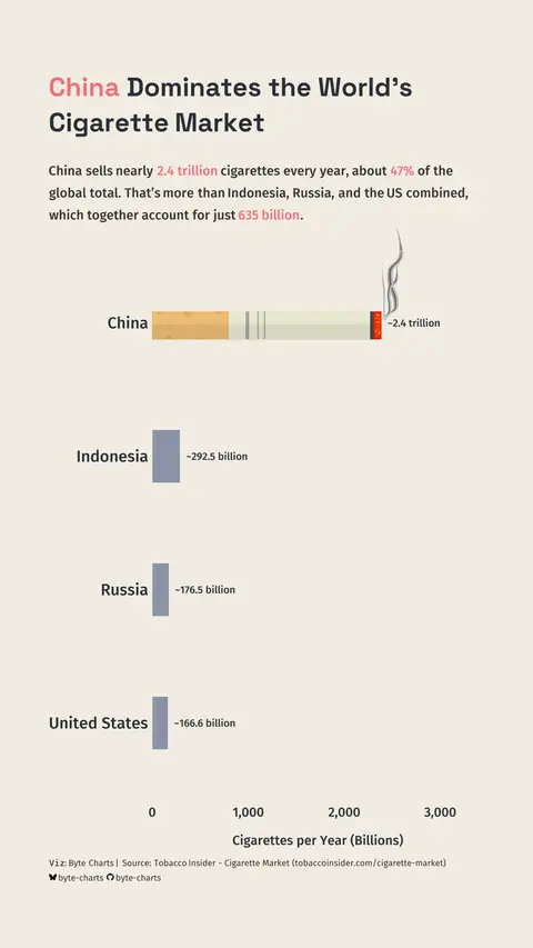 Smoking Sales by Country
